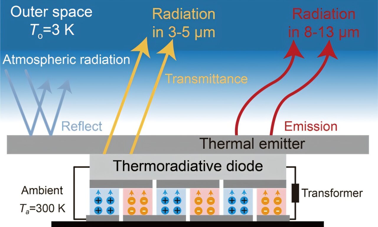 The theoretical model offers a fresh path to more efficient cooling with light and warmth