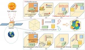 New method for the satellites -3D components -layout -optimization based on mixed integer programming