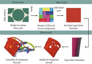 A new design of a 2D fully woven compound front firewall for electric vehicles