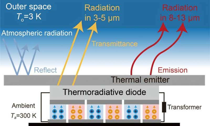 The self -supporting thermodynamic system increases the radiation cooling capacity by coupling a heat motor with a thermoradiative diode to enable the autonomous generation of a positive chemical photon potential and improved cooling capacity. Credit: Journal of Photonics for Energy (2025). DOI: 10.1117/1. JPE.15.022507 Fresh route to more efficient cooling with light and warmth