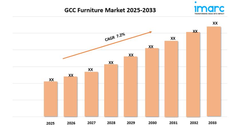 GCC furniture market