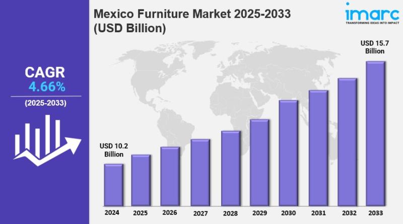 Mexico furniture market size, proportion, trends, growth analysis,