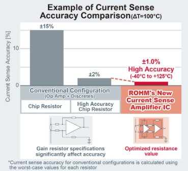 New amplifier with high accuracy current -intelligence amplifier compatible with negative and high tensions