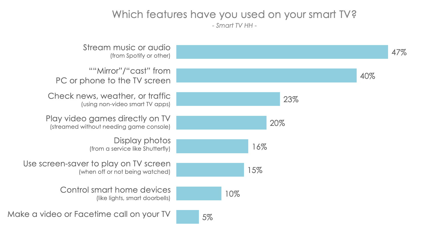 Smart -TV ownership increases as Roku and Fire TV on US houses.