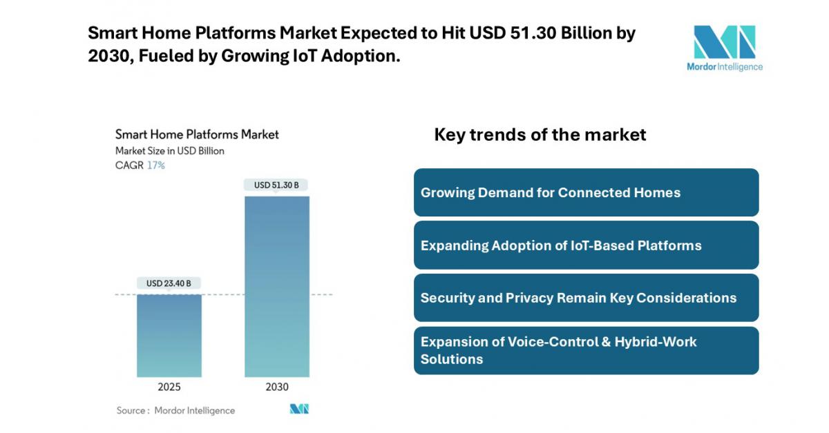 Smart -Home platform for 2030 of $ 51.30 billion, says Mordor Intelligence