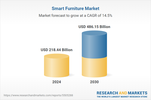Smart Furnic Market Report 2025-2030 with leading player profiles for Ikea, Sobro, sleep number, Hi interior, Krini Furniture, Herman Miller, Desktronik, Nitz Engineering and Steelcase