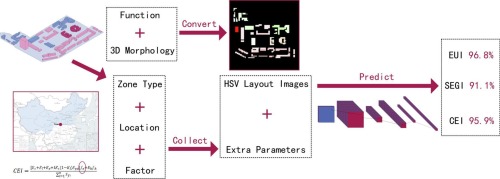 From the morphological to functional layout: comprehensive analysis and CNN-based prediction frames for carbon emissions in the cold region of University Campus