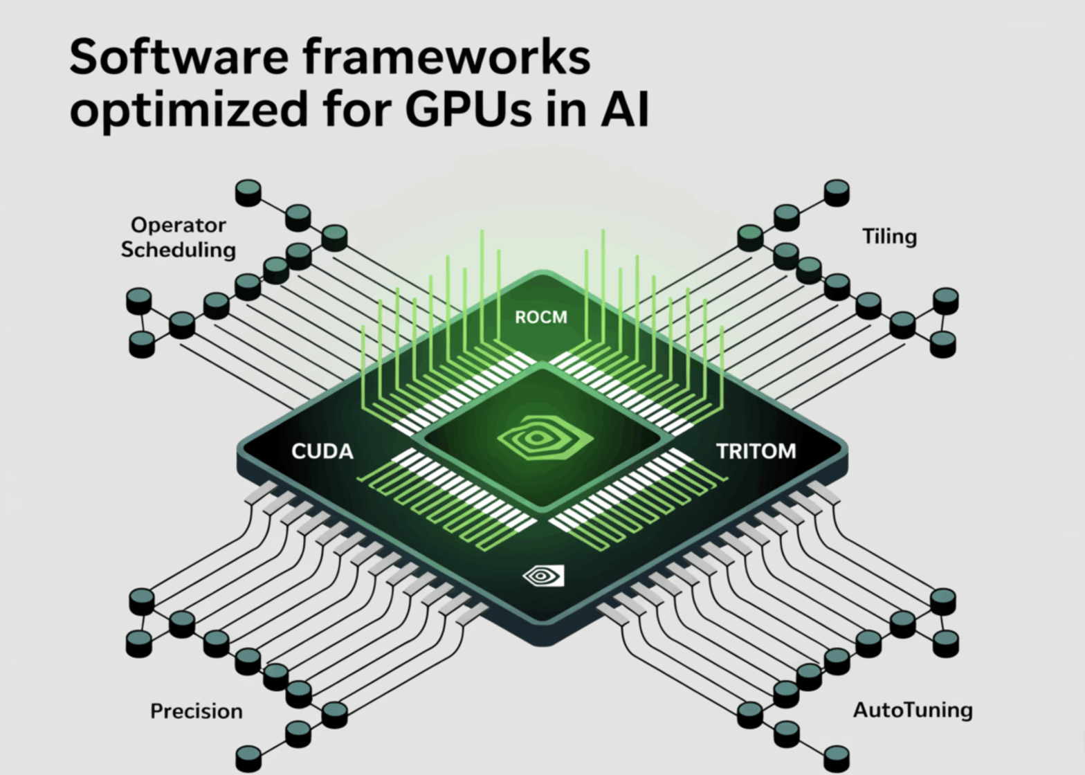 Software frameworks that are optimized for GPUS in AI: Cuda, Rocm, Triton, Tensorrt - compiling paths and effects on performance