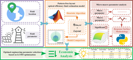 A new theoretical optical efficiency limit assessment model control model parameter design of Solar Power Tower Heliostat Fields with a pattern-free layout