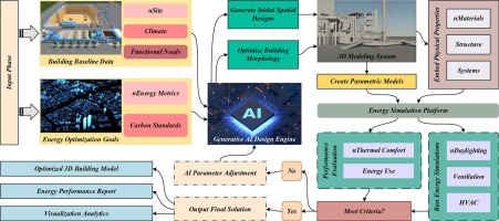 Research into the energy optimization space design of intelligent buildings based on generative AI technology and 3D modeling