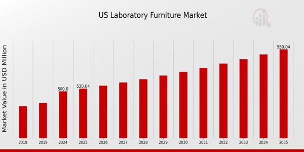 The US market for laboratory furniture will grow on an impressive CAGR