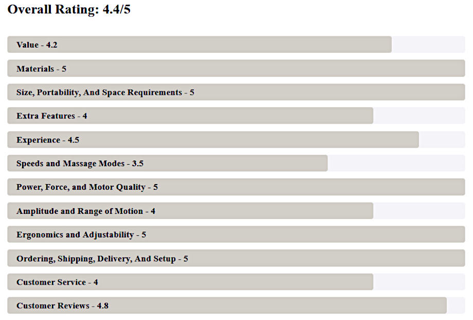 Example of a massage chair test rating chart