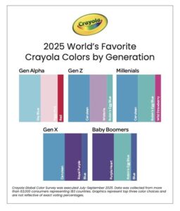 Crayola graphic on generational favorite colors