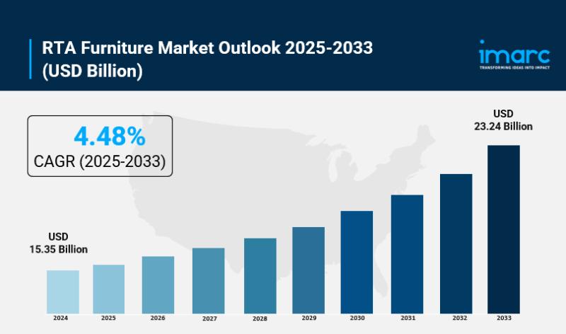 Global RTA Furniture Market Size, Share, In-Depth Analysis