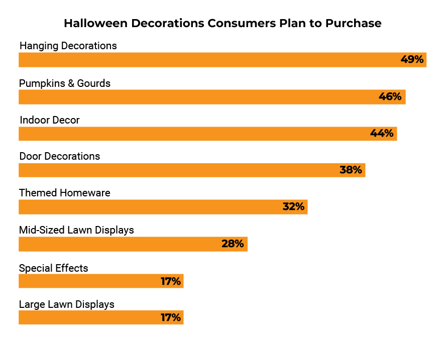 Halloween Decor sales to jump this year