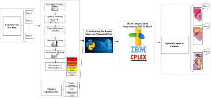 Precise optimization of the surveillance camera placement on dynamic construction sites
